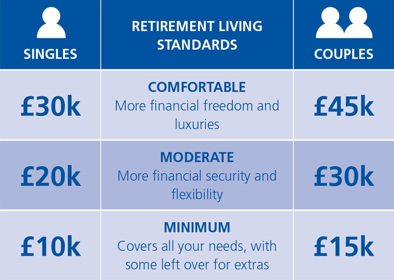 table showing costs in retirement